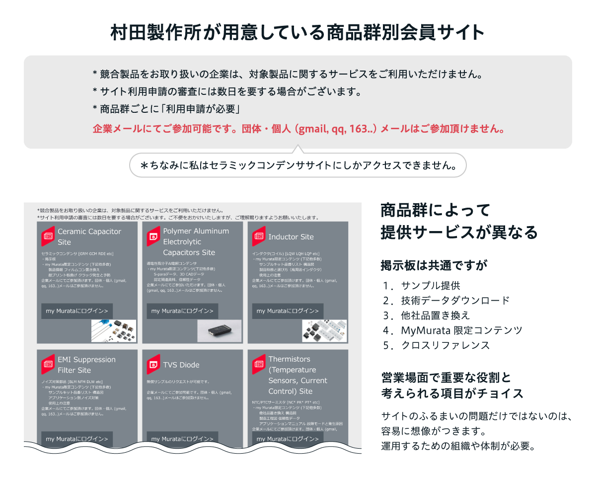 村田製作所の「MyMurata」における商品群別会員サイトの仕組みを説明する図。競合企業は対象製品に関するサービスを利用できないこと、企業メールのみ参加可能であること、商品群ごとに利用申請が必要であることが記載されている。提供サービスの違いとして、掲示板のほか、サンプル提供、技術データダウンロード、他社品置き換え、限定コンテンツ、クロスリファレンスなどが挙げられている。