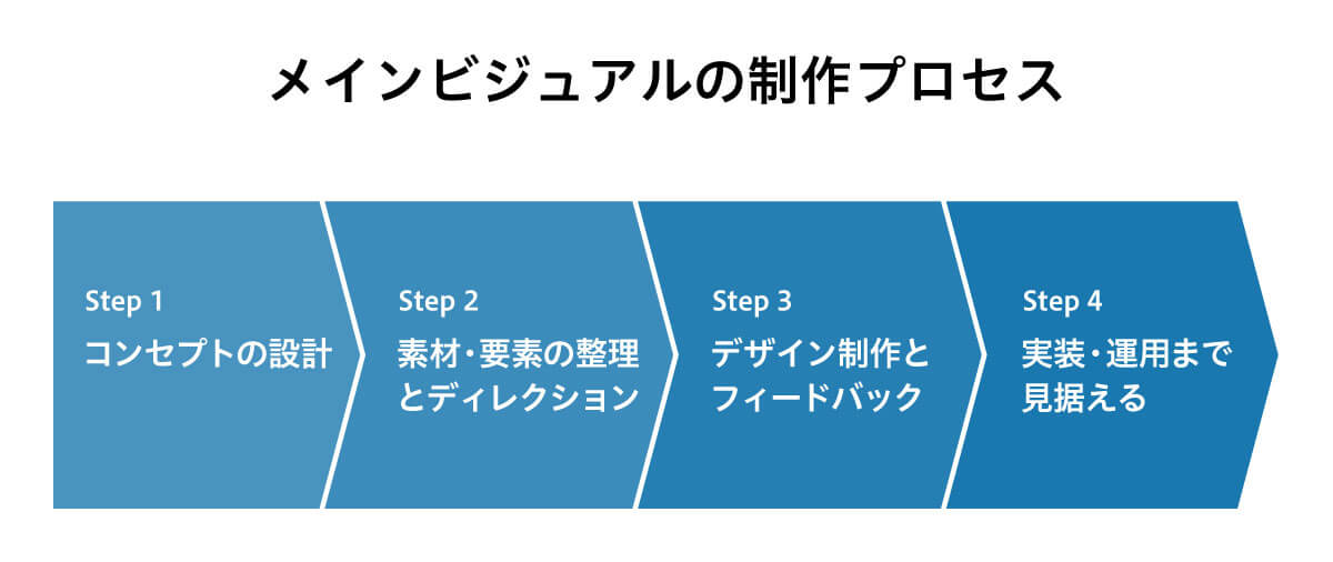 ステップ図：メインビジュアル制作プロセス（4つのStep）