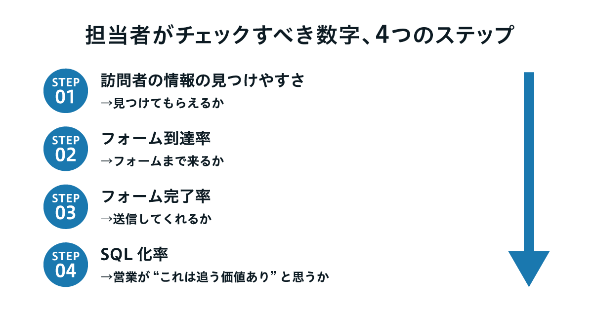 Web担当者がチェックすべき数字、4つのステップ