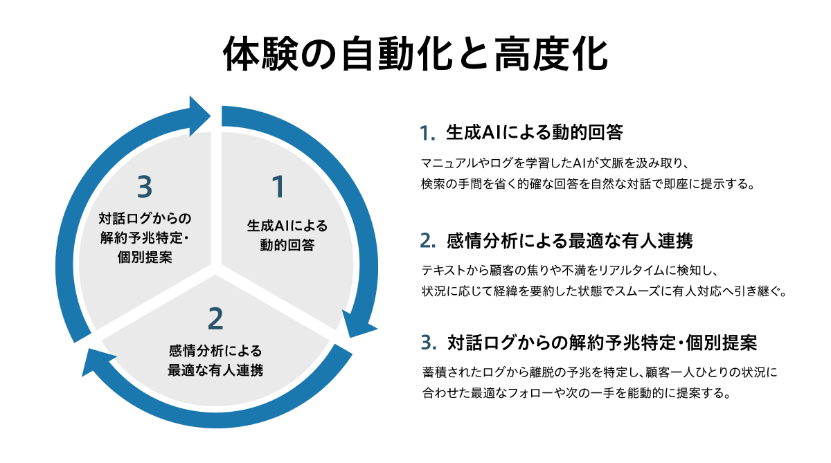 体験の自動化と高度化