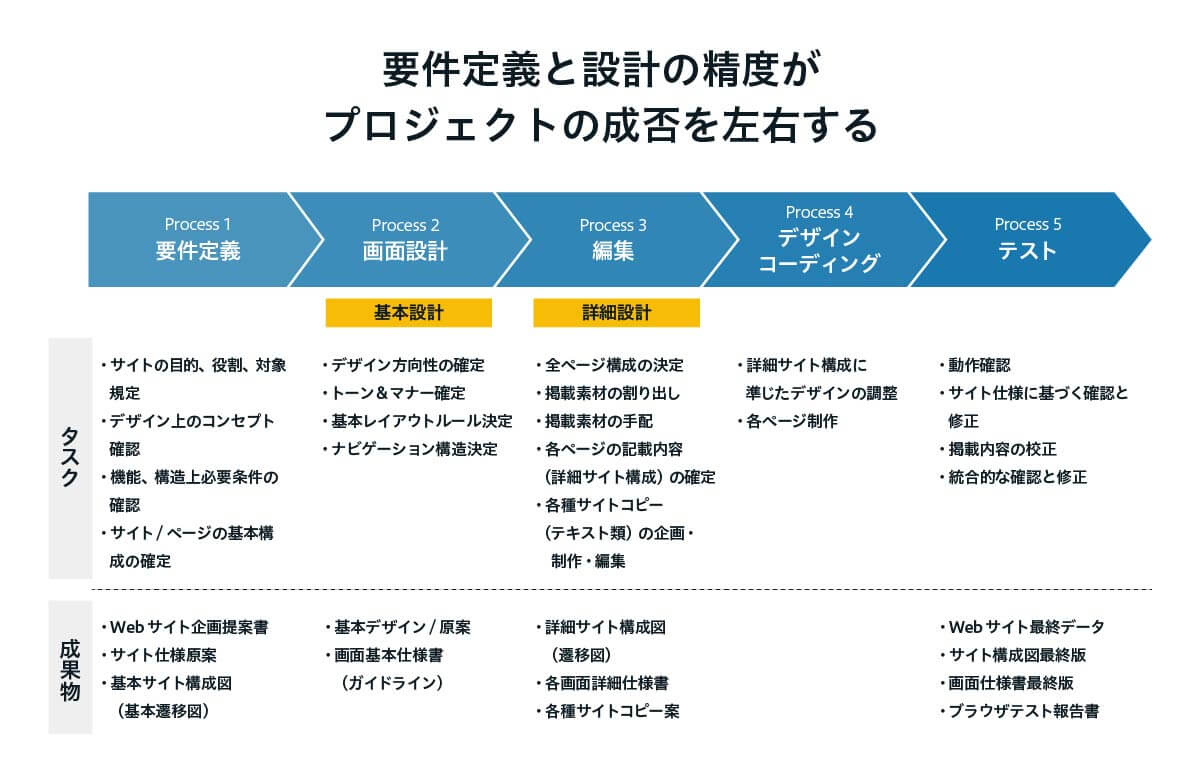 プロジェクトの成否を分ける要件定義・設計とプロジェクトフェージング