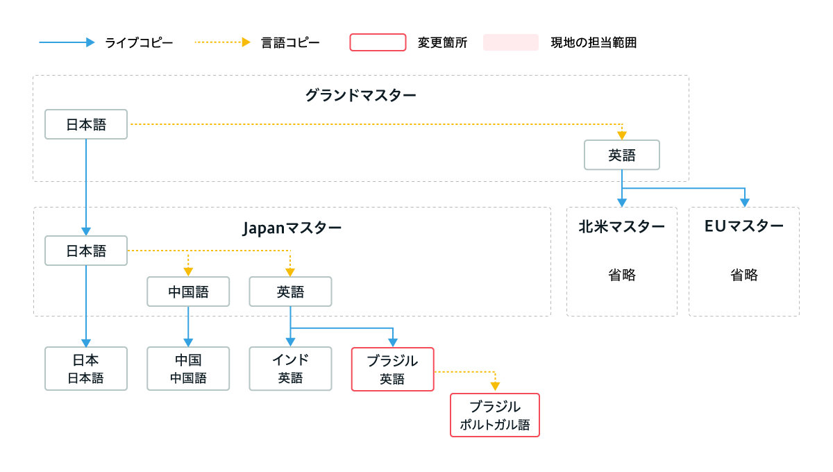 日本が管理しているローカルマスターの配下に、ブラジルサイトを追加