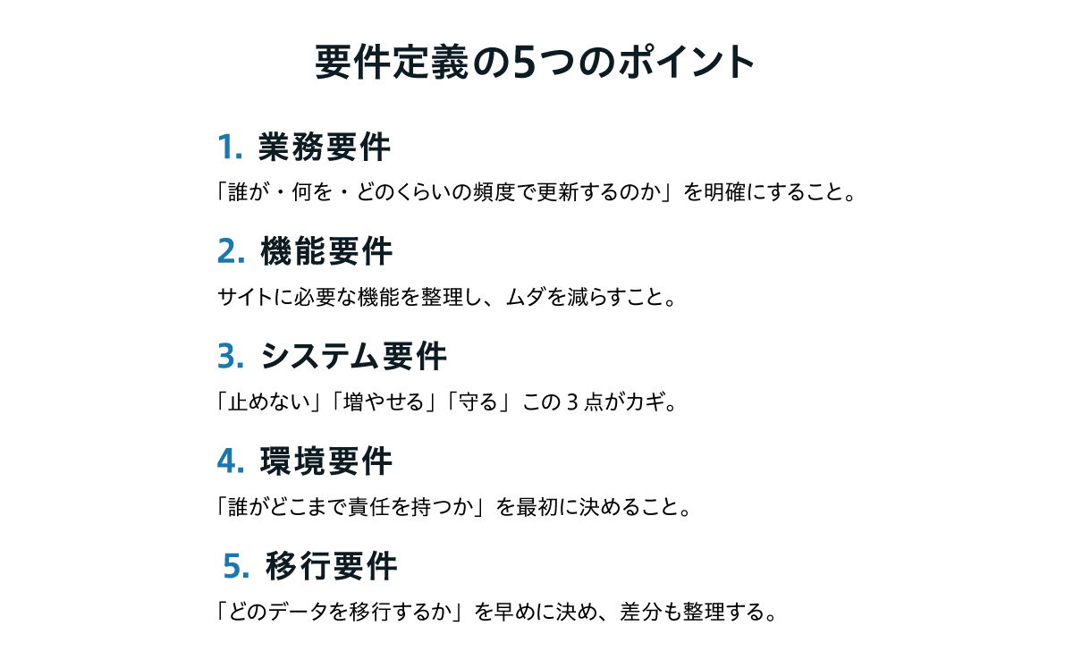 「要件定義の5つのポイント」というタイトルの図。Webサイト構築やAEM導入時に考慮すべき5項目を示しており、1.業務要件（誰が・何を・どのくらいの頻度で更新するかを明確にする）、2.機能要件（必要な機能を整理しムダを減らす）、3.システム要件（止めない・増やせる・守るの3点が重要）、4.環境要件（誰がどこまで責任を持つかを最初に決める）、5.移行要件（どのデータを移行するかを早めに決め、差分を整理する）と説明されている。