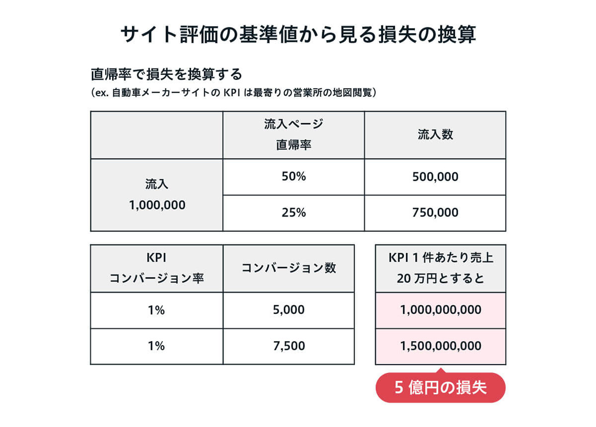 サイト評価の基準値から見る損失の換算（流入数100万で、直帰率50%と25％の場合を比較しました。KPI（コンバージョン率）が1％とした場合に、コンバージョン数が50％の場合は5,000、25%の場合7,500となります。KPI1件あたり売上20万とした場合に、直帰率が50%の場合に5億円の損失となる。）