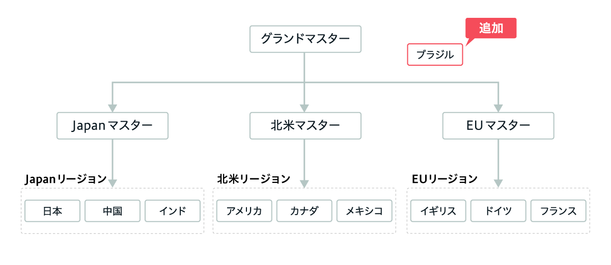 AEMで管理されているコーポレートサイト群に対して、新たにブラジルのサイトを追加します。