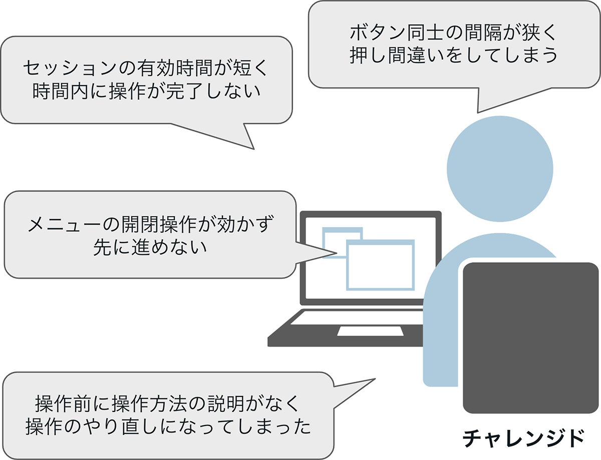 例：制限時間内に操作が完了しない、キーボード操作に対応していない、ボタンの押し間違いが起こりやすい