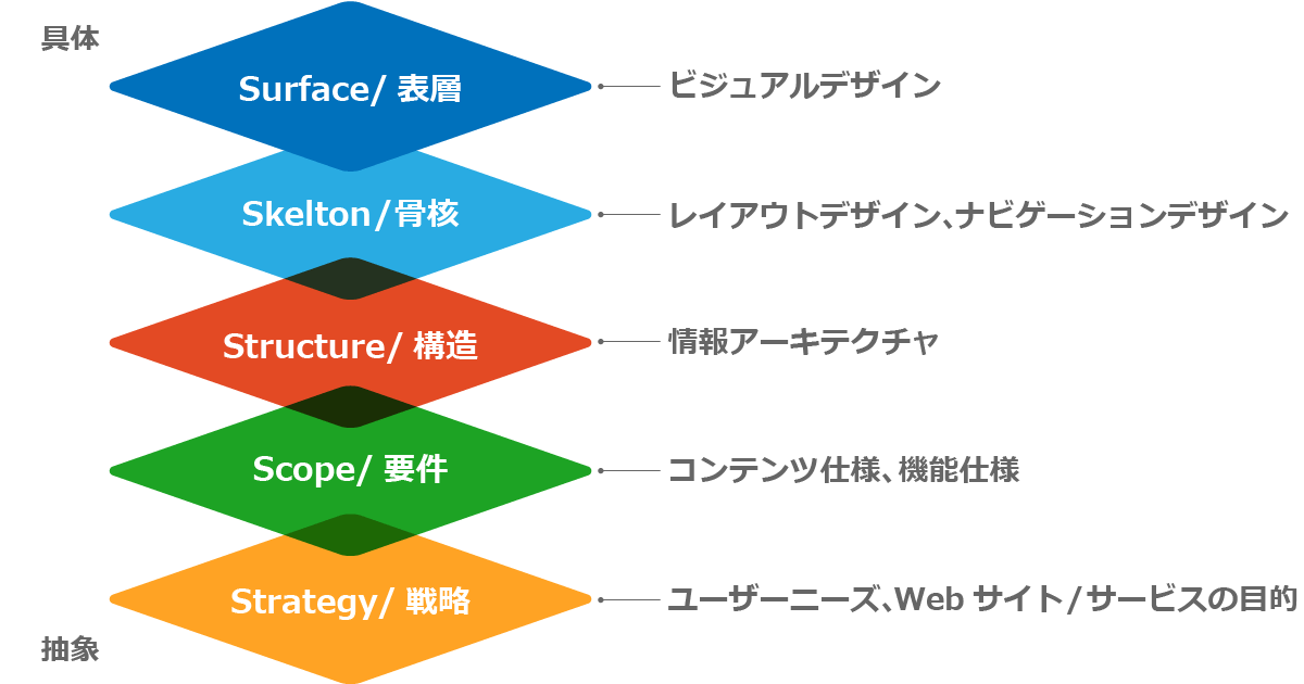 UXの5段階モデル