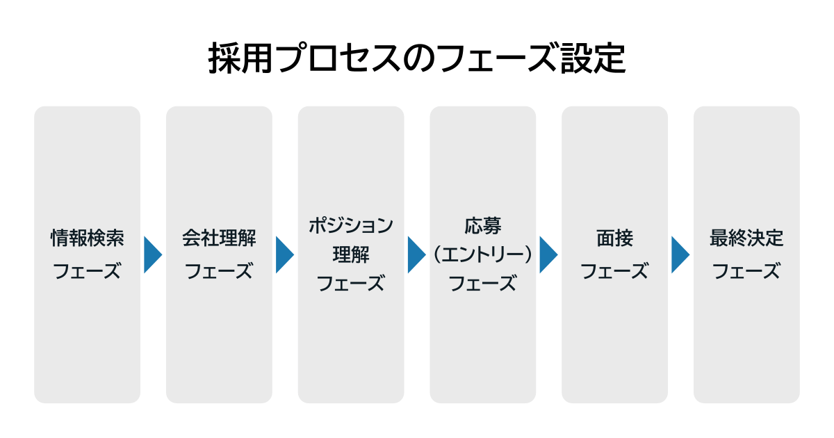 採用プロセスの6つフェーズ設定