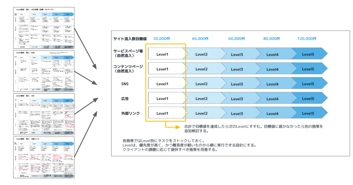 目的から逆算した5段階のレベル