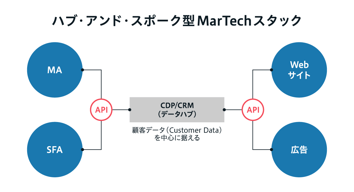 顧客データを中心に据えたハブ・アンド・スポーク型MarTechスタックの構成図。CDP／CRMをデータハブとし、API連携によってMA、SFA、Webサイト、広告などの各ツールが接続され、顧客データを一元管理・活用する全体設計を示している。