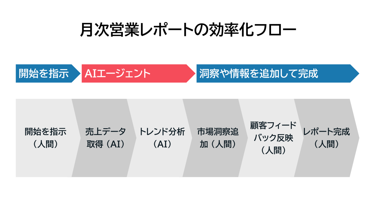 月次営業レポートの効率化プロセスを示す図。ステップは「開始を指示（人間）」、「売上データ取得（AI）」、「トレンド分析（AI）」、「市場洞察追加（人間）」、「顧客フィードバック反映（人間）」、「レポート完成（人間）」で構成。