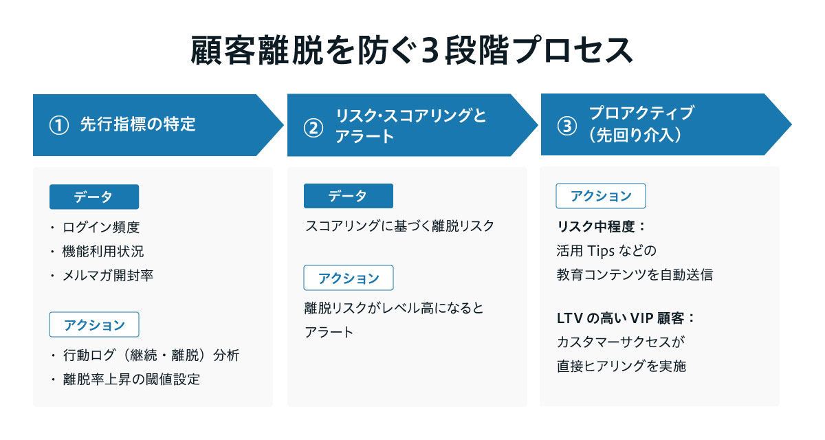 顧客の離脱を防ぐ3段階プロセスのフロー図。離脱を防ぐためのステップを以下の3点に整理。①離脱の予兆となるデータの指標を特定→分析する②離脱リスクが高くなるとアラート→セグメント別に戦略を立てる③顧客に合わせて先回りの介入を行う