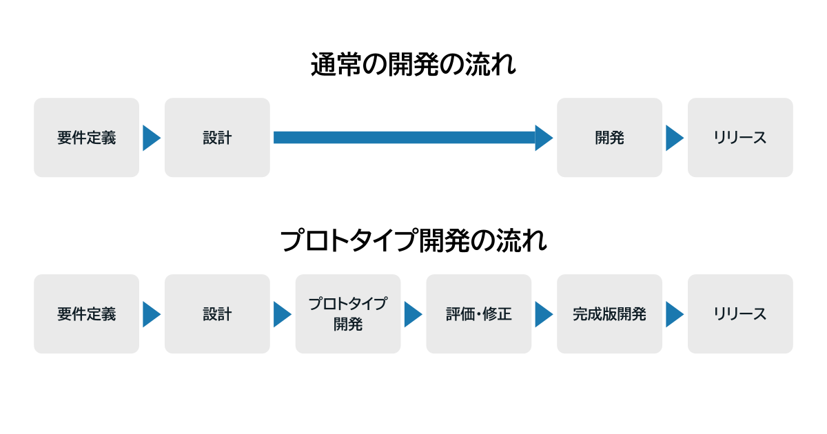 図：「通常の開発」と「プロトタイプ開発」の流れの比較