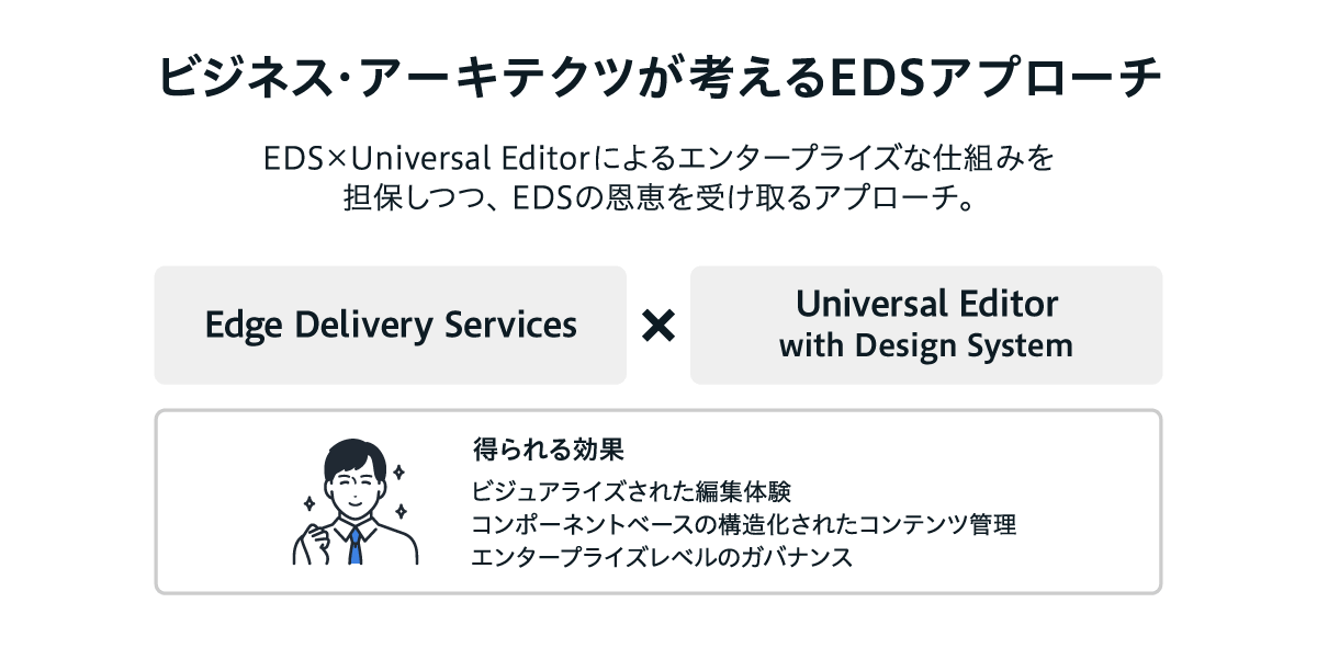 ビジネス・アーキテクツが提案するEDSアプローチとして、Edge Delivery ServicesとUniversal Editor（デザインシステムと連携）を組み合わせることで、クライアントに対してビジュアル編集体験、コンポーネントベースの構造化コンテンツ管理、エンタープライズレベルのガバナンスを実現する考え方を示した図