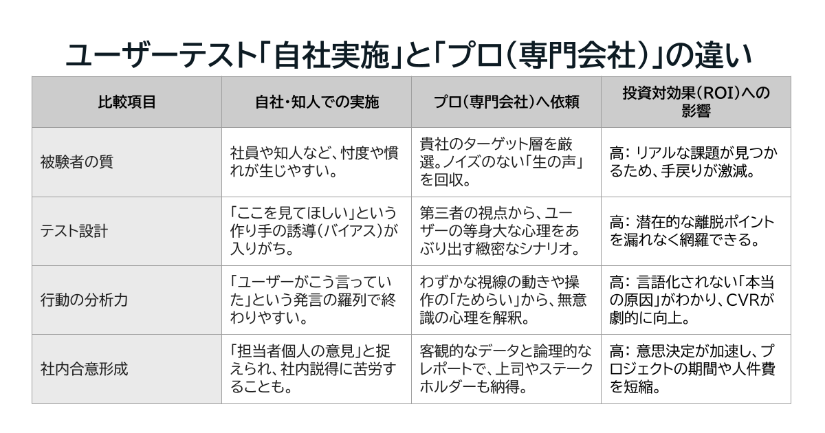 ユーザーテストにおける「自社実施」と「専門会社」の違い