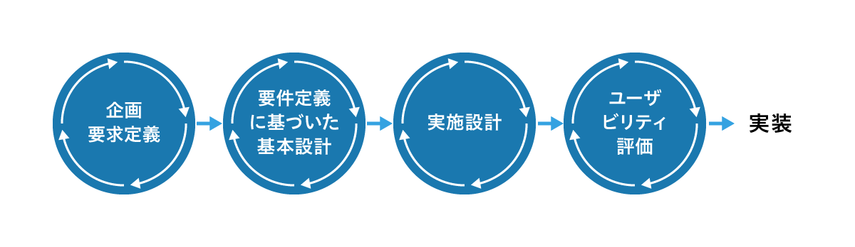 図：ウォーターフォール型開発でのHCD