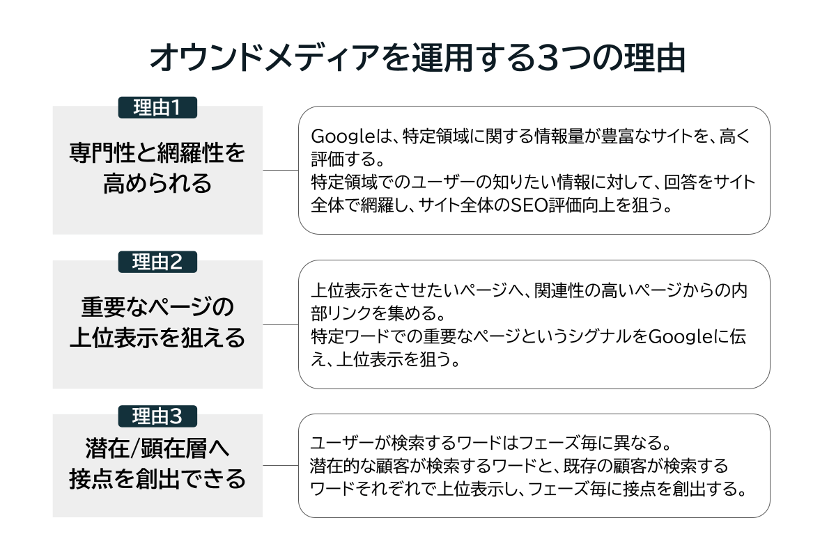 オウンドメディアを運用する3つの理由