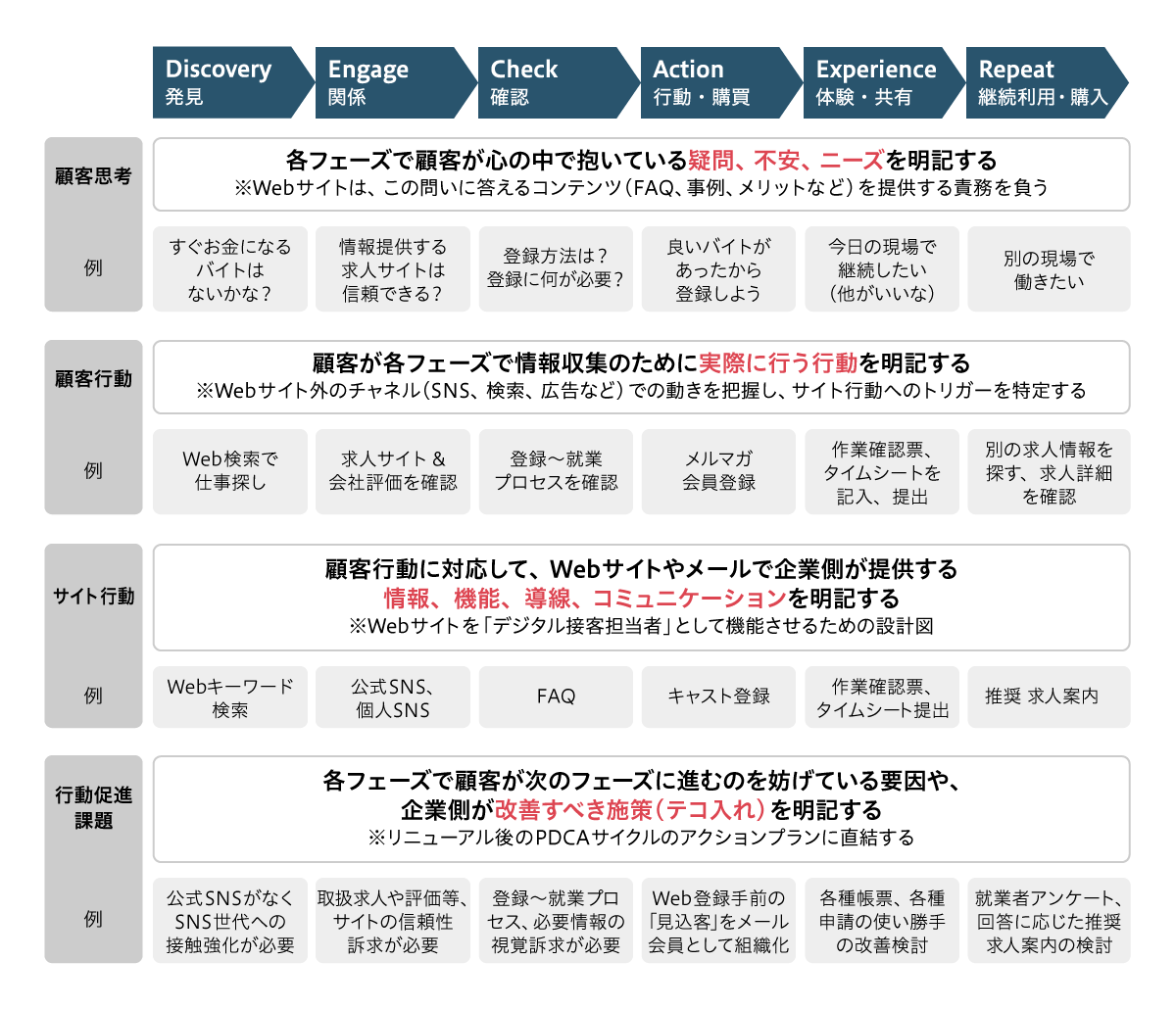 DECAXカスタマージャーニーマップ