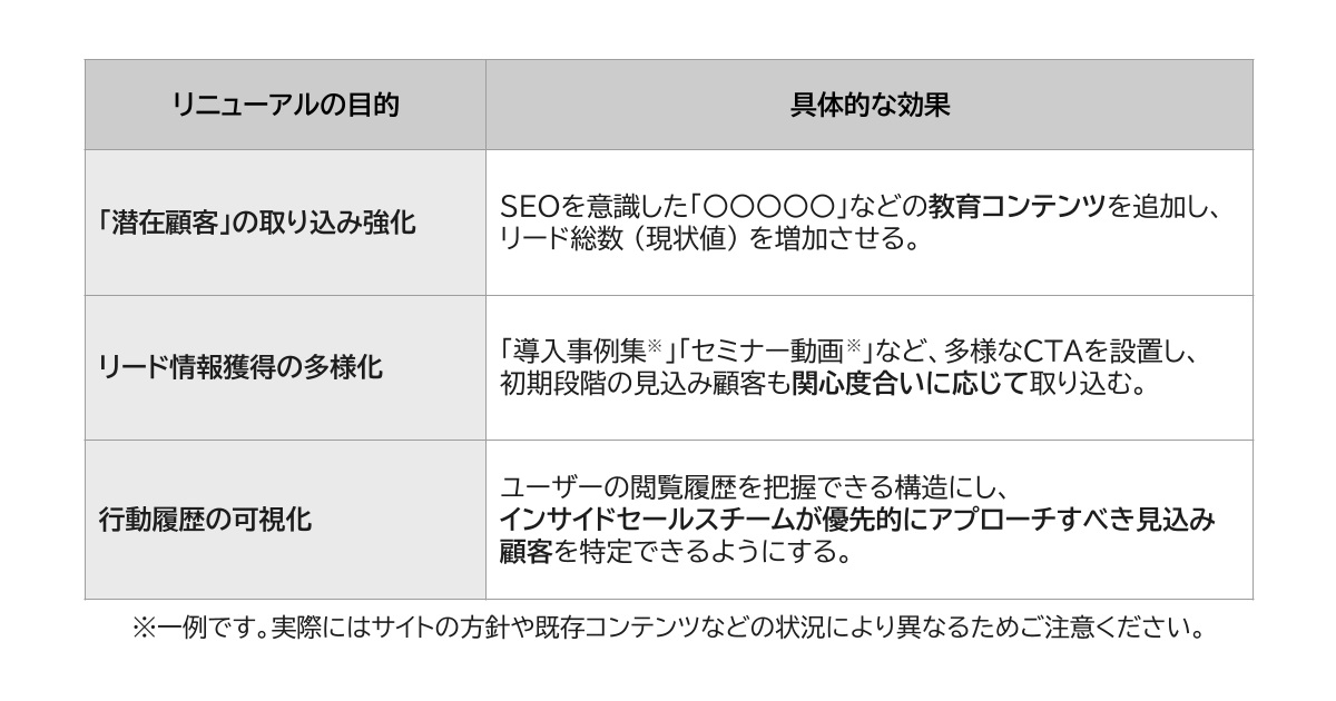 リニューアルの目的と効果を「機会損失の解消」という視点で整理した表。潜在顧客の取り込み強化として、SEOを意識した教育コンテンツを追加し、製品名を知らない層からのリード総数を増やす。リード情報獲得の多様化として、導入事例集やセミナー動画など複数のCTAを設置し、関心度合いに応じて段階的に見込み顧客を取り込む。行動履歴の可視化により、閲覧履歴を把握し、インサイドセールスが優先的にアプローチすべき見込み顧客を特定できるようにする。