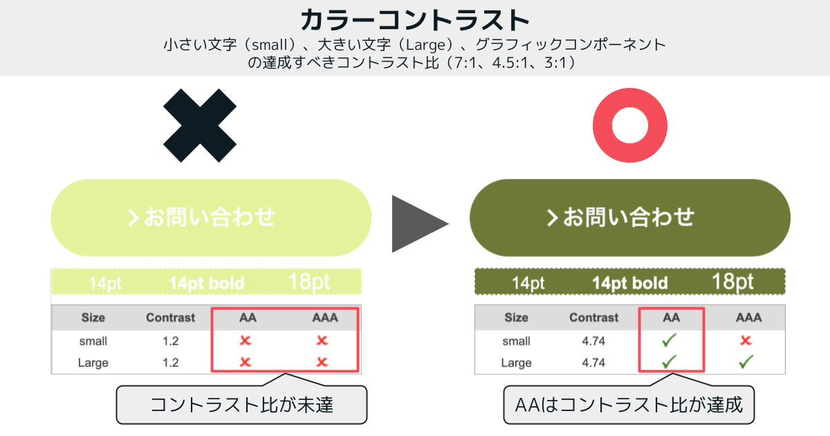 カラーコントラスト比チェックツールの結果例