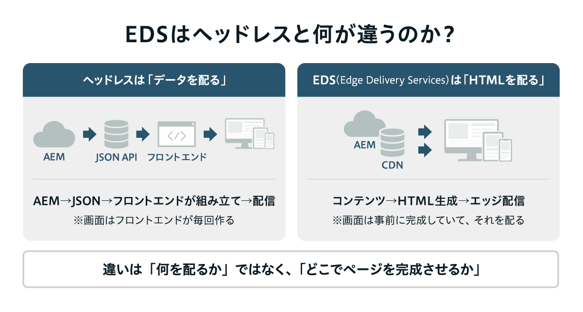ヘッドレスCMSはAEMからJSONデータを取得してフロントエンドが画面を組み立てて配信する仕組みであるのに対し、EDS（Edge Delivery Services）はコンテンツからHTMLを生成してCDN経由で配信する仕組みであり、両者の違いは「何を配るか」ではなく「どこでページを完成させるか」にあることを示した図