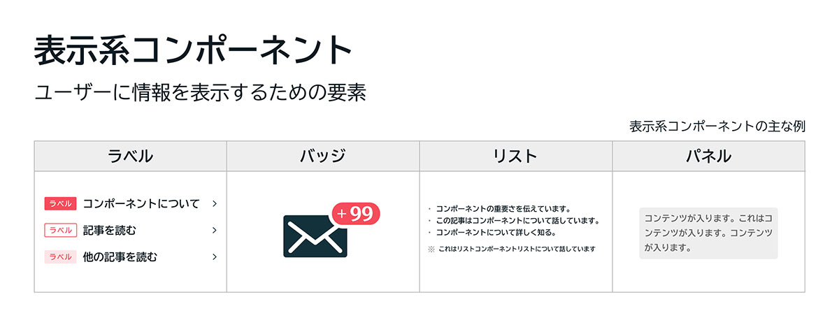 表示系コンポーネント（ラベル・バッジ・リスト・パネルなど）の例を示した図