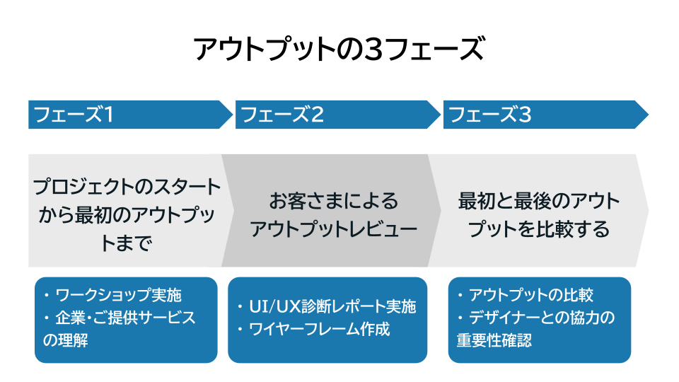 アウトプットの3フェーズ