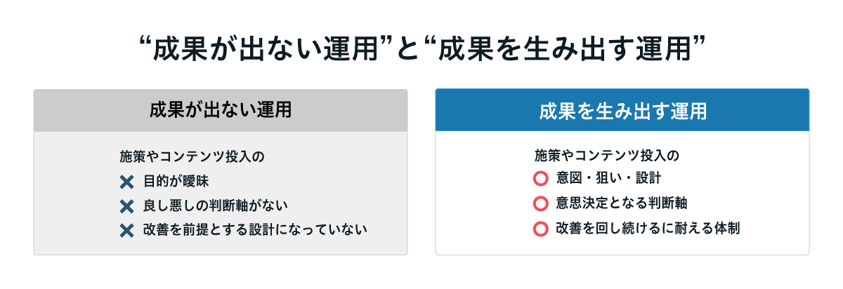 成果が出ない運用（目的が曖昧で判断軸がなく改善前提になっていない状態）と、成果を生み出す運用（意図と設計、意思決定の判断軸、改善を回し続ける体制を備えた状態）の違いを比較した図