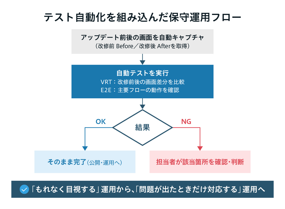 アップデート前後の画面差分（VRT）と動作確認（E2E）を組み込んだ保守運用フロー