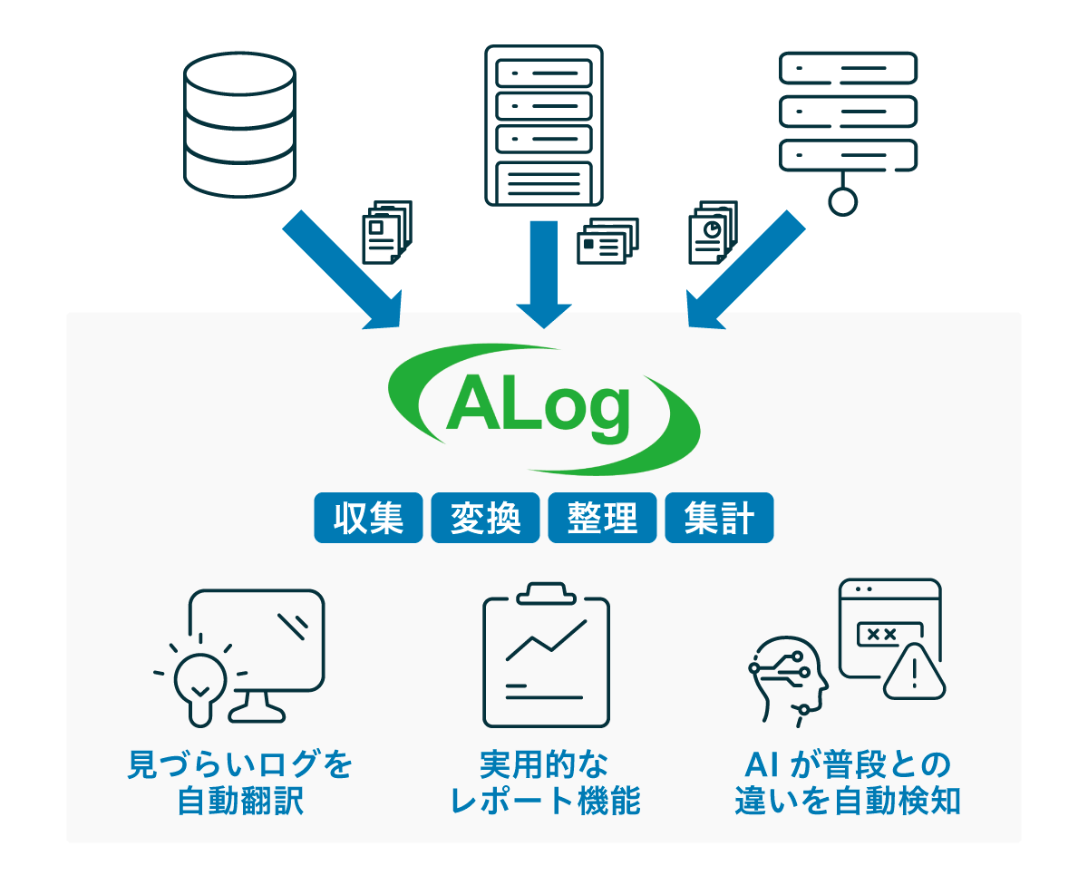 特徴1：簡単運用（ALogでは、様々なデータの収集・変換・整理・集計を行い、「見づらいログを自動翻訳」、「実用的なレポート機能」、「AIが普段との違いを自動検知」で簡単運用を実現しています）