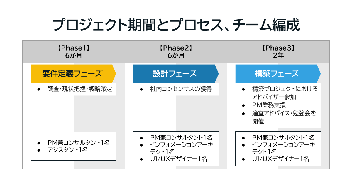 プロジェクト期間とプロセス、チーム編成