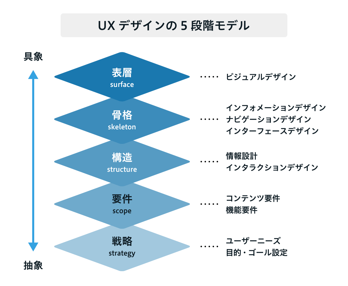 図：UXデザインの5段階モデル