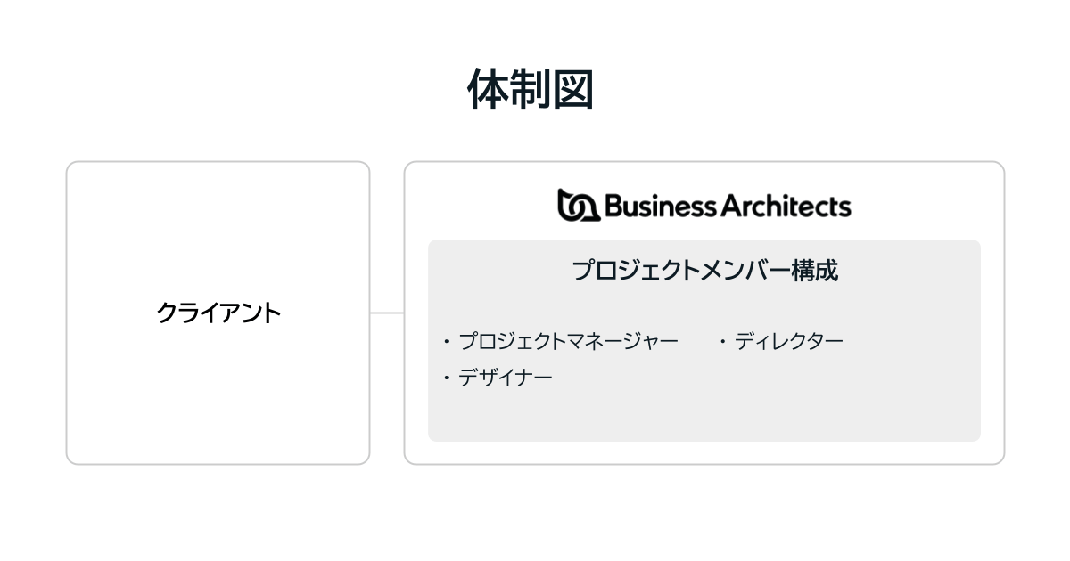 プロジェクトの体制図：プロジェクトマネージャー、ディレクター、デザイナー