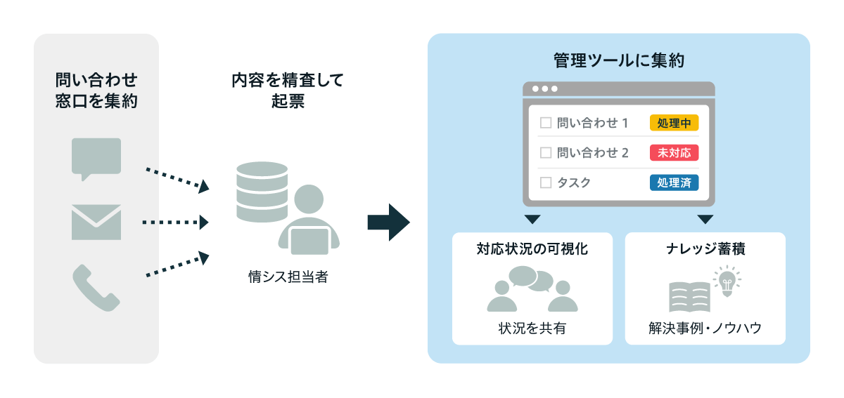 問い合わせが届いてから管理ツールへ集約されるまでの運用フロー図