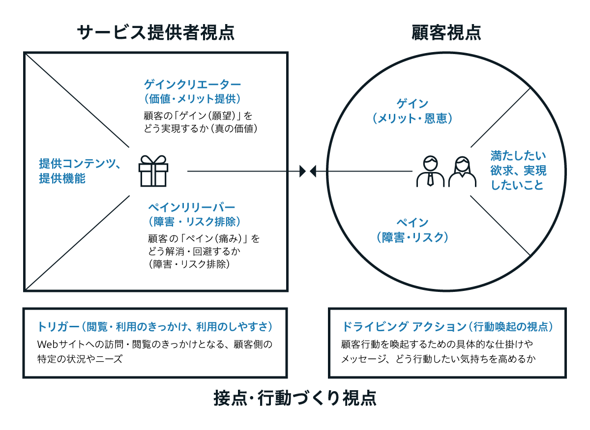 拡張されたバリュープロポジションキャンバス