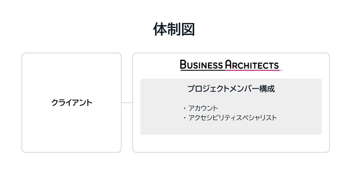 プロジェクトの体制図：BAのプロジェクトメンバー構成（アカウント、アクセシビリティスペシャリスト）