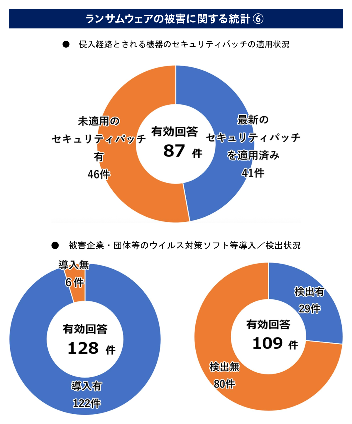 ランサムウェアの被害に関する統計⑥：警視庁の統計によるランサムウェア被害の分析結果。侵入経路とされる機器のセキュリティパッチ適用状況では、87件中46件が未適用、41件が最新パッチを適用済み。ウイルス対策ソフトは128件中122件で導入済みだが、検出できたのは109件中29件にとどまることを示す円グラフ。