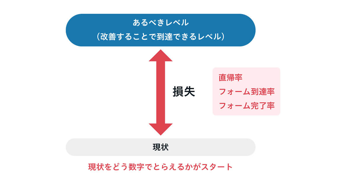 現状とあるべきレベル（改善することで到達できるレベル）との差が損失である。直帰率、フォーム到達率、フォーム完了率といった数字で現状をどう捉えるかがスタート。