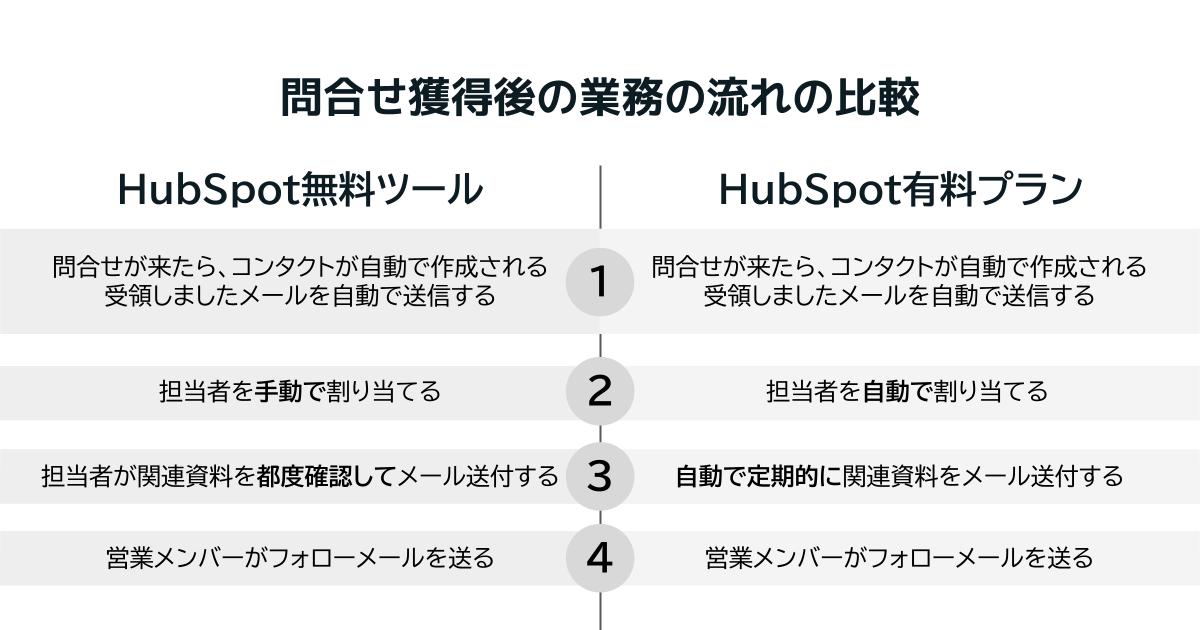 問合せ獲得後の業務の流れをHubSpotの無料版と有料版で比較する