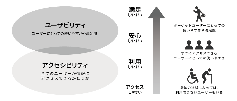 アクセシビリティはユーザーにとっての使いやすさと満足度のこと。アクセシビリティは全てのユーザーが情報にアクセスできるかどうか（すでにアクセスできるユーザーにとっての使いやすさも含む。身体によって、利用できないユーザーもいるため）