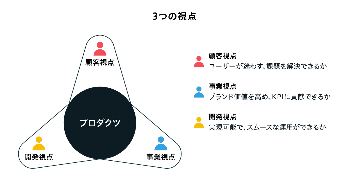 プロダクトを中心に、顧客・事業・開発の3視点が支える品質ピラミッド