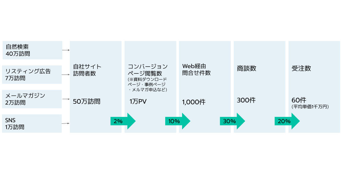 Webマーケティング初心者向け】KPIの設定方法とは？具体的な指標や立て