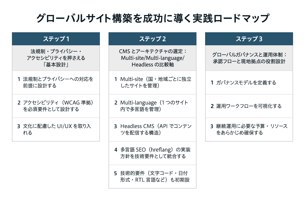 グローバルサイト構築を成功に導く実践ロードマップ