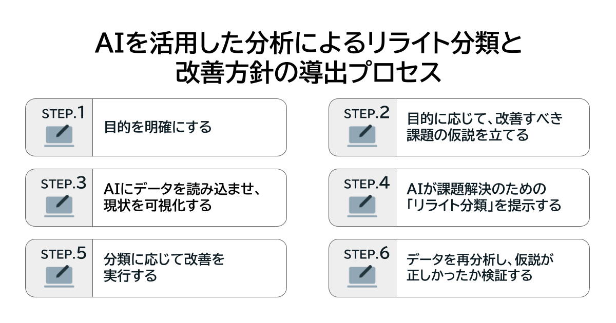 AIを活用したリライト方針分類の6ステップ全体フローを示す図