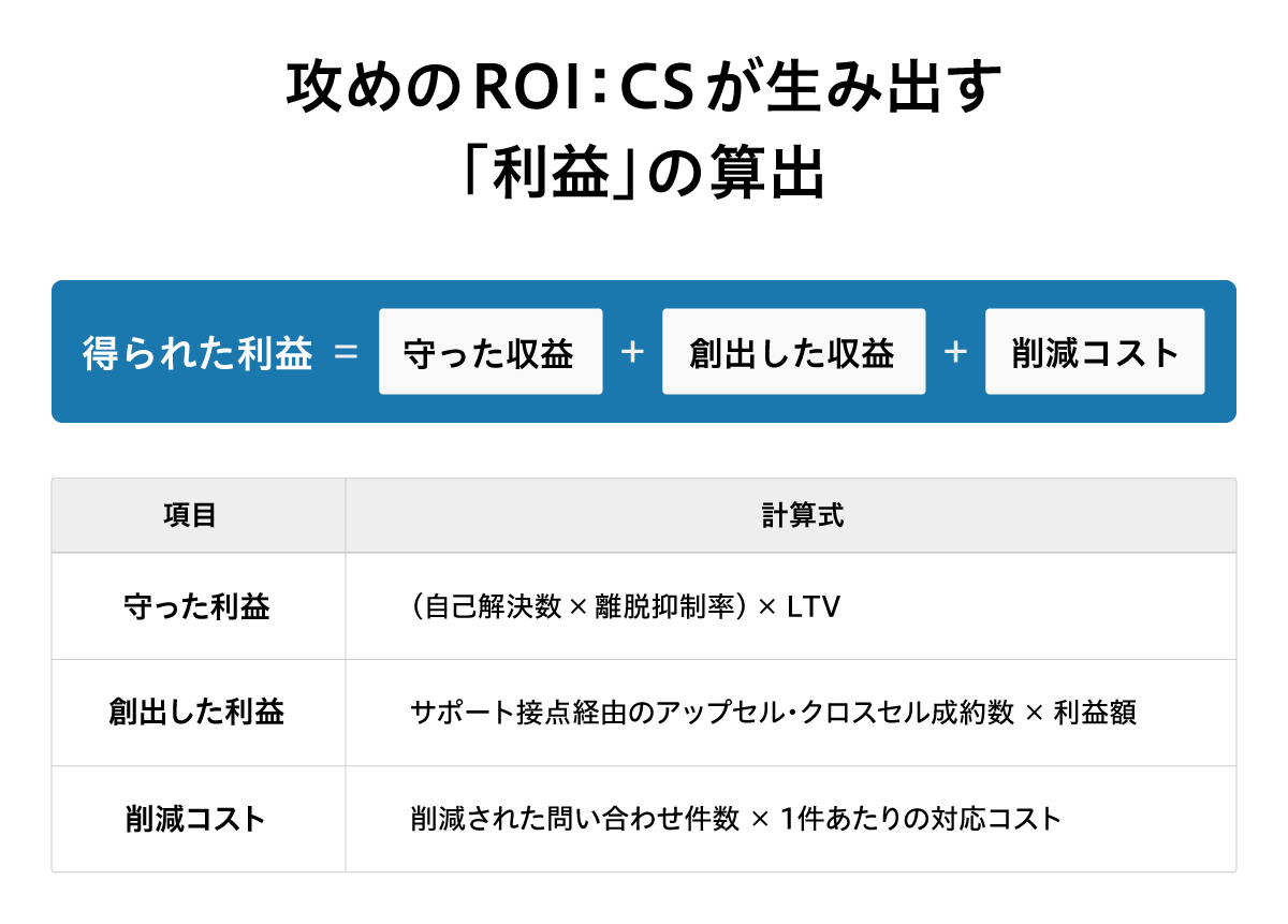攻めのROI： CSが生み出す「利益」の算出