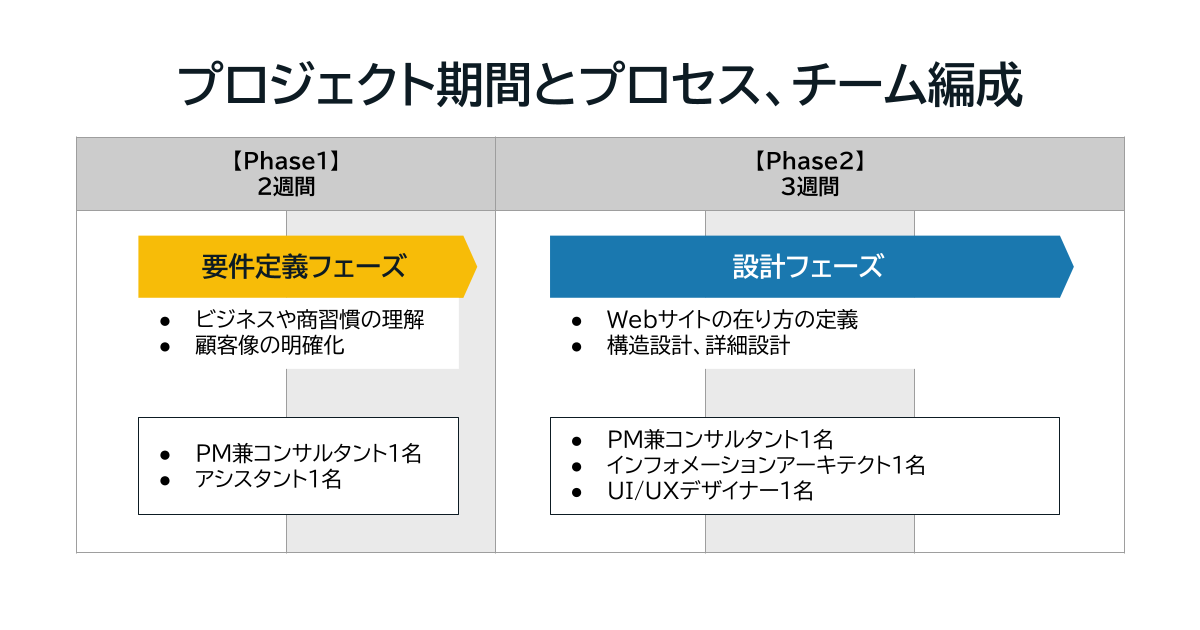 プロジェクト期間とプロセス、チーム編成