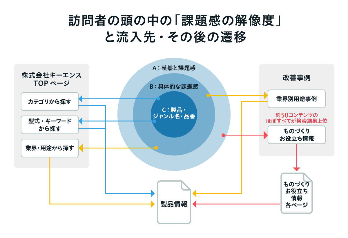 訪問者の頭の中の「課題感の解像度」と流入先・その後の遷移