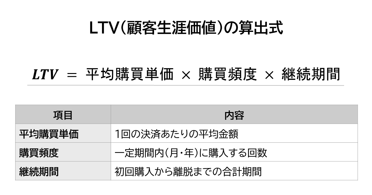 LTV（顧客生涯価値）の算出式と項目解説の図。LTVは「平均購買単価 × 購買頻度 × 継続期間」で算出されることを示し、各項目の定義（1回の決済額、購入回数、継続期間）を一覧化。