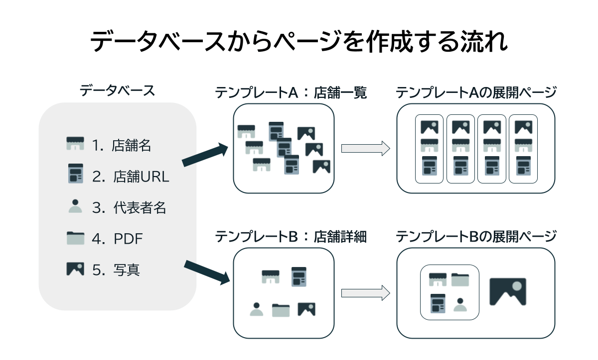 展開図：データベースから複数のテンプレートページにデータを展開している