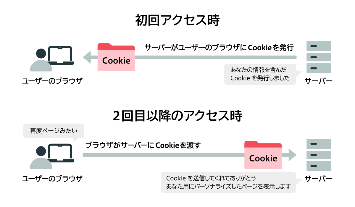 図解：Cookieのしくみについて